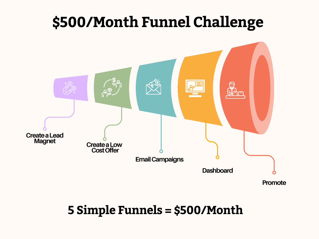 $500/month sales funnel challenge